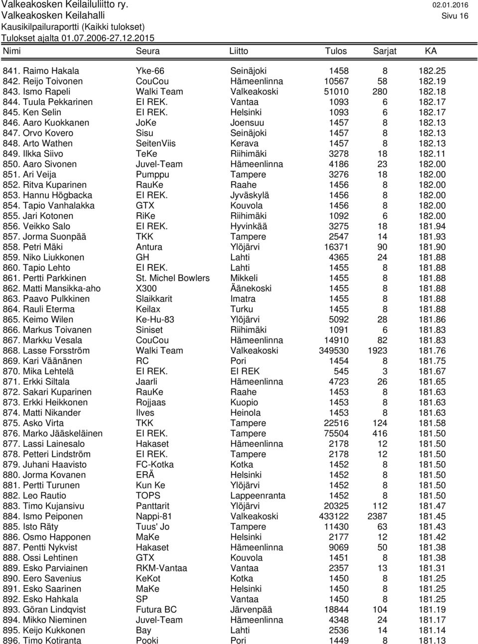 Arto Wathen SeitenViis Kerava 1457 8 182.13 849. Ilkka Siivo TeKe Riihimäki 3278 18 182.11 850. Aaro Sivonen Juvel-Team Hämeenlinna 4186 23 182.00 851. Ari Veija Pumppu Tampere 3276 18 182.00 852.