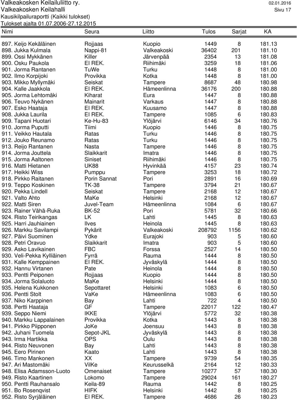 Kalle Jaakkola EI REK. Hämeenlinna 36176 200 180.88 905. Jorma Lehtomäki Kiharat Eura 1447 8 180.88 906. Teuvo Nykänen Mainarit Varkaus 1447 8 180.88 907. Esko Haataja EI REK. Kuusamo 1447 8 180.