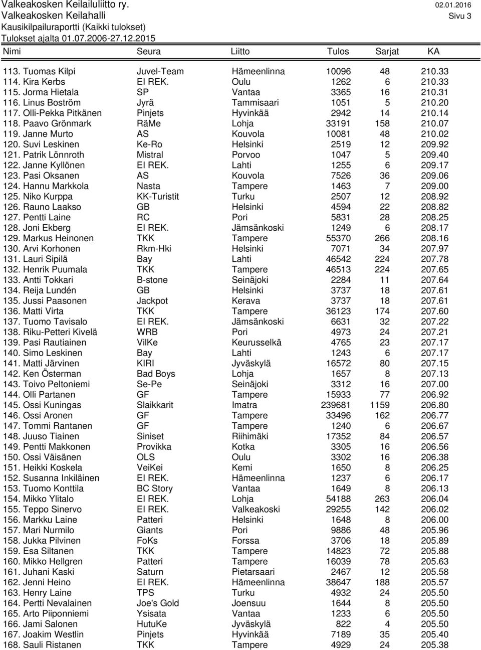 Suvi Leskinen Ke-Ro Helsinki 2519 12 209.92 121. Patrik Lönnroth Mistral Porvoo 1047 5 209.40 122. Janne Kyllönen EI REK. Lahti 1255 6 209.17 123. Pasi Oksanen AS Kouvola 7526 36 209.06 124.