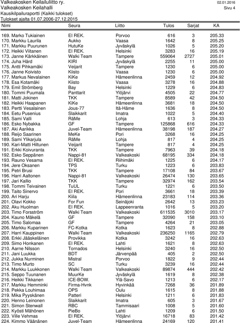 Antti Pihkamäki Veijarit Tampere 1230 6 205.00 176. Janne Koivisto Kiisto Vaasa 1230 6 205.00 177. Markus Nevalainen KiKe Hämeenlinna 2459 12 204.92 178. Esa Kotamäki Kiisto Vaasa 3278 16 204.88 179.