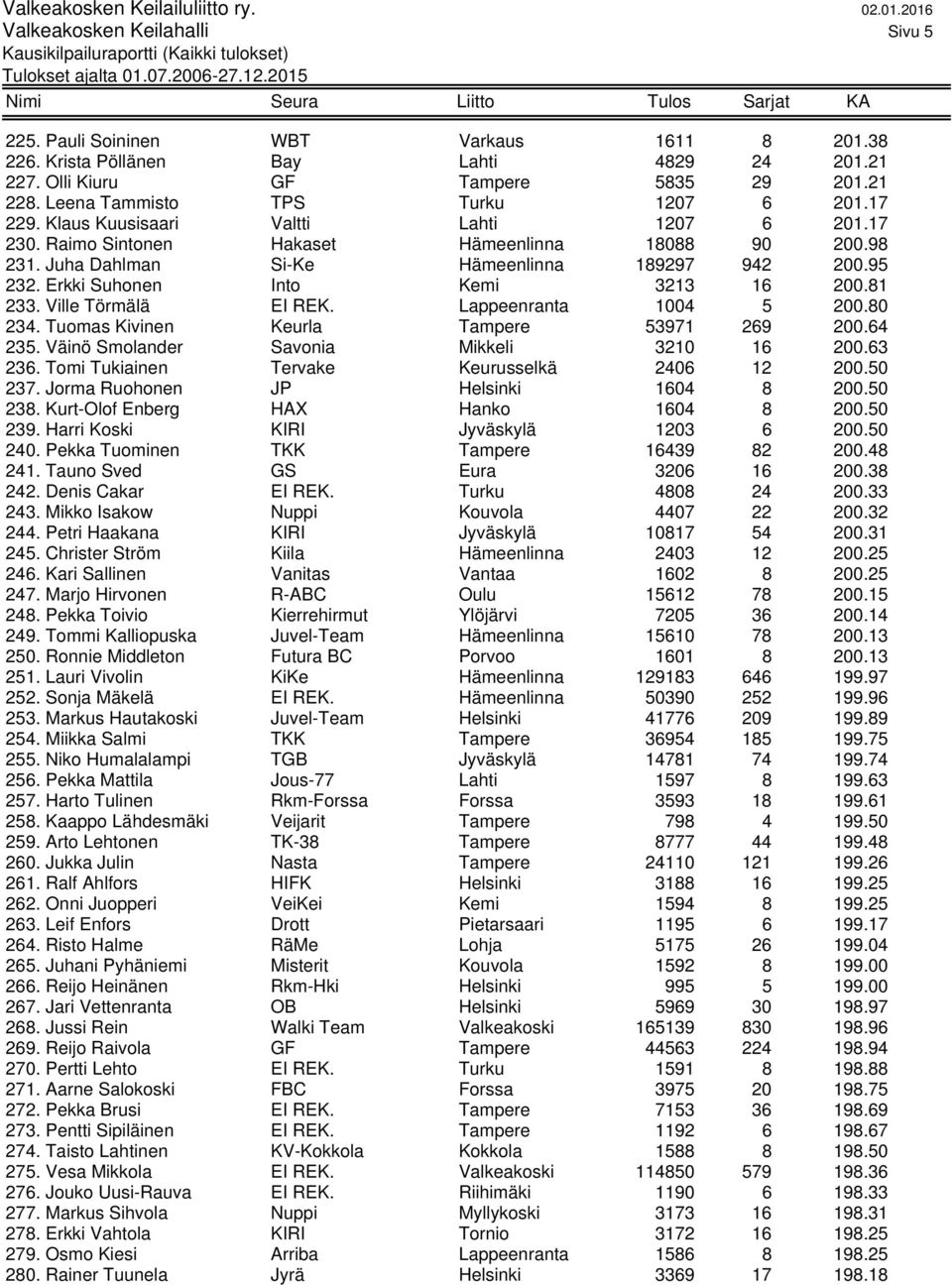 95 232. Erkki Suhonen Into Kemi 3213 16 200.81 233. Ville Törmälä EI REK. Lappeenranta 1004 5 200.80 234. Tuomas Kivinen Keurla Tampere 53971 269 200.64 235.