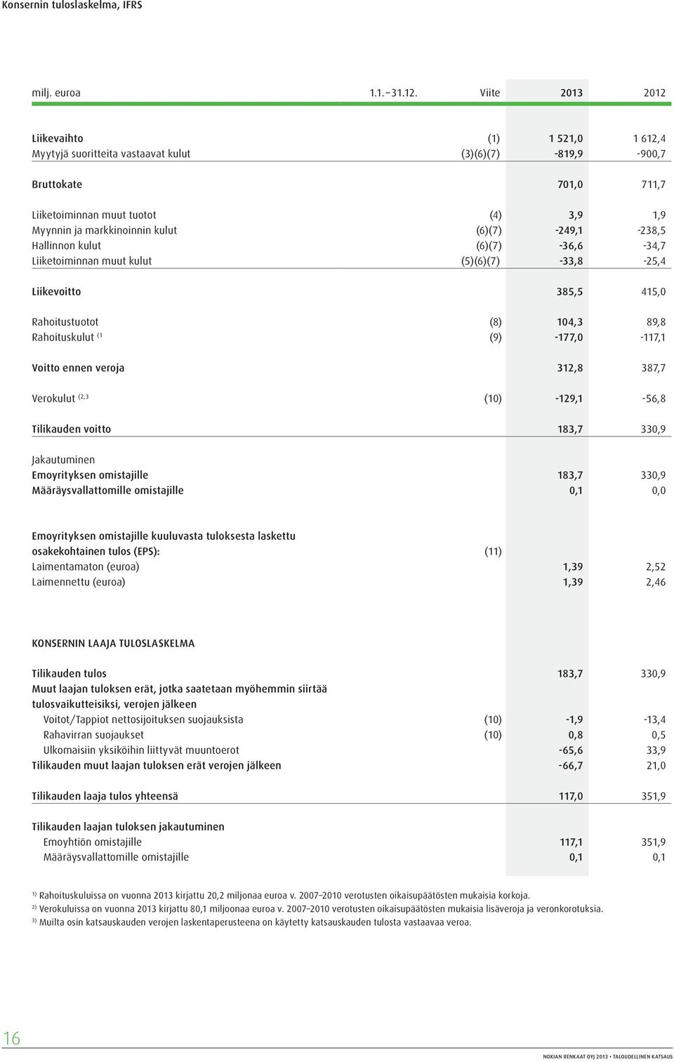 (6)(7) -249,1-238,5 Hallinnon kulut (6)(7) -36,6-34,7 Liiketoiminnan muut kulut (5)(6)(7) -33,8-25,4 Liikevoitto 385,5 415,0 Rahoitustuotot (8) 104,3 89,8 Rahoituskulut (1 (9) -177,0-117,1 Voitto