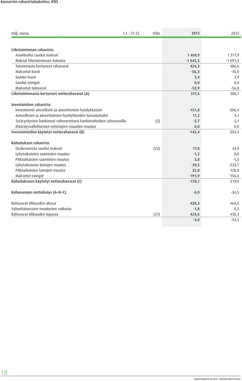 -56,3-45,0 Saadut korot 3,4 3,9 Saadut osingot 0,0 0,0 Maksetut tuloverot -53,9-56,8 Liiketoiminnasta kertyneet nettorahavarat (A) 317,6 388,7 Investointien rahavirta: Investoinnit aineellisiin ja