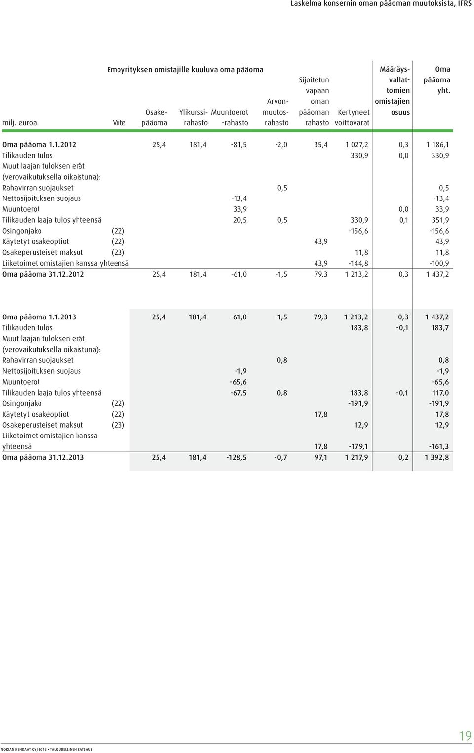 1.2012 25,4 181,4-81,5-2,0 35,4 1 027,2 0,3 1 186,1 Tilikauden tulos 330,9 0,0 330,9 Muut laajan tuloksen erät (verovaikutuksella oikaistuna): Rahavirran suojaukset 0,5 0,5 Nettosijoituksen suojaus