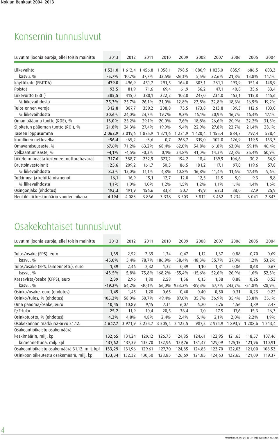 71,6 69,4 61,9 56,2 47,1 40,8 35,6 33,4 Liikevoitto (EBIT) 385,5 415,0 380,1 222,2 102,0 247,0 234,0 153,1 115,8 115,6 % liikevaihdosta 25,3% 25,7% 26,1% 21,0% 12,8% 22,8% 22,8% 18,3% 16,9% 19,2%