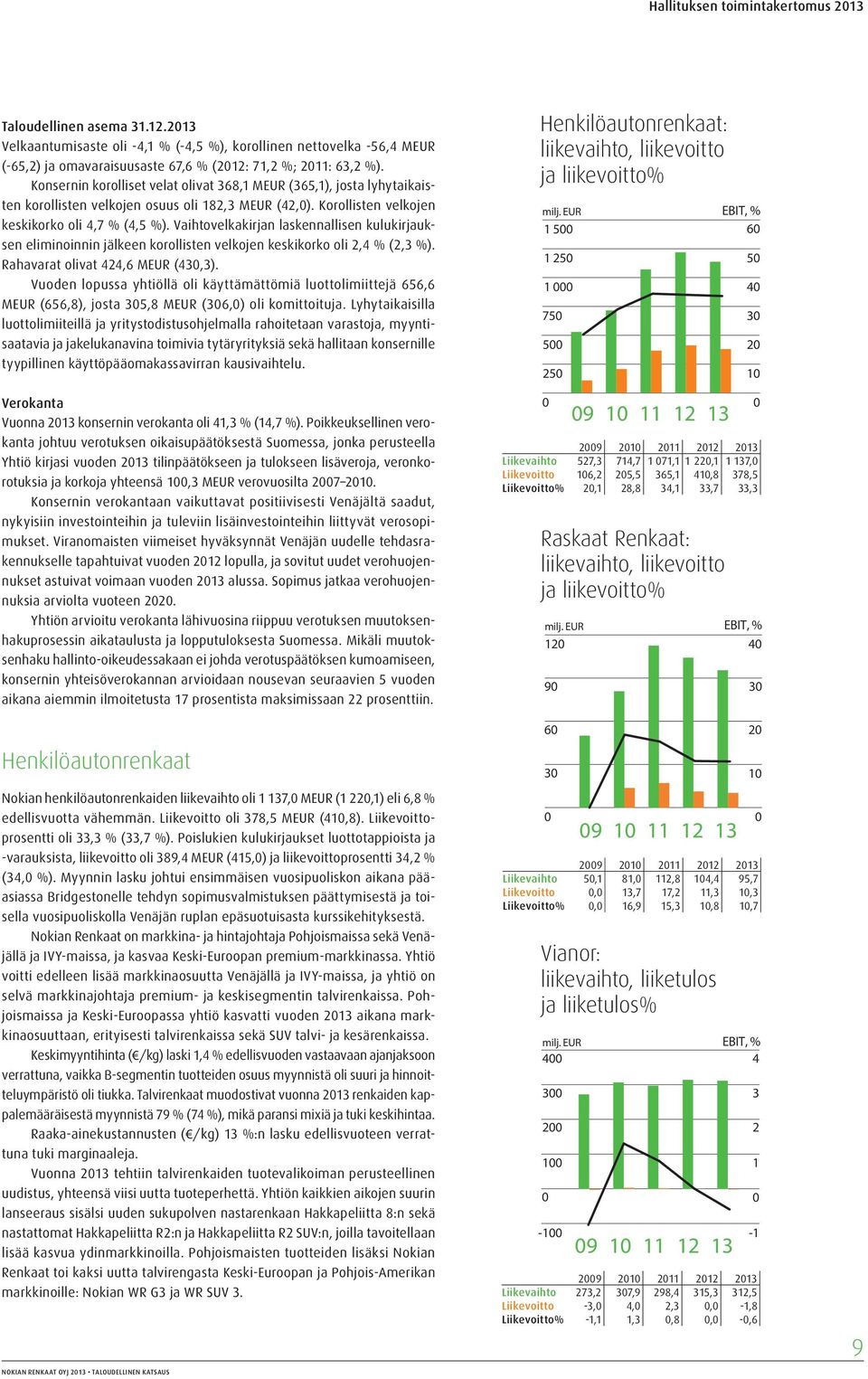 Vaihtovelkakirjan laskennallisen kulukirjauksen eliminoinnin jälkeen korollisten velkojen keskikorko oli 2,4 % (2,3 %). Rahavarat olivat 424,6 MEUR (430,3).