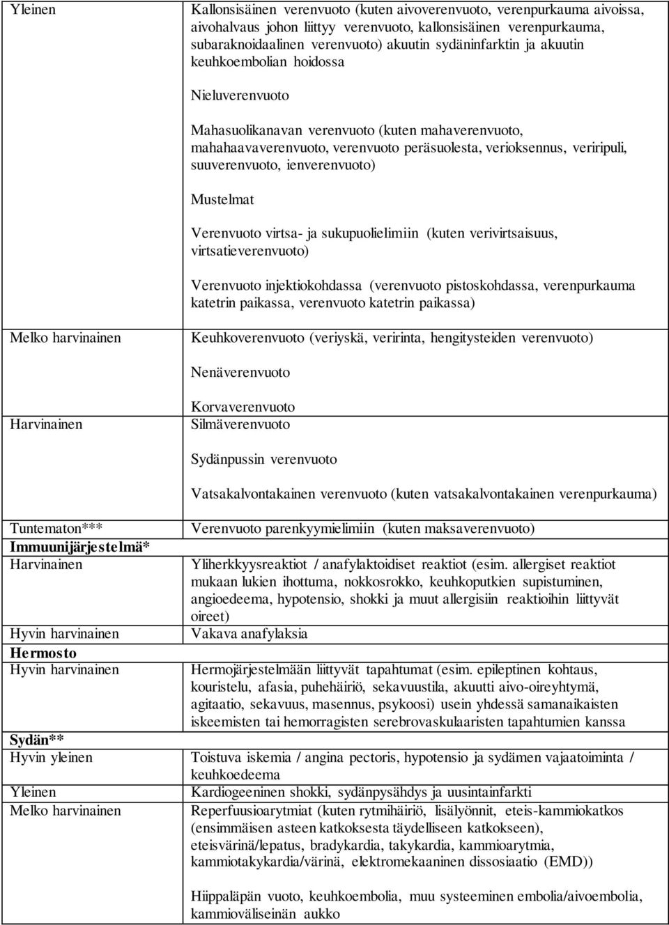 suuverenvuoto, ienverenvuoto) Mustelmat Verenvuoto virtsa- ja sukupuolielimiin (kuten verivirtsaisuus, virtsatieverenvuoto) Verenvuoto injektiokohdassa (verenvuoto pistoskohdassa, verenpurkauma