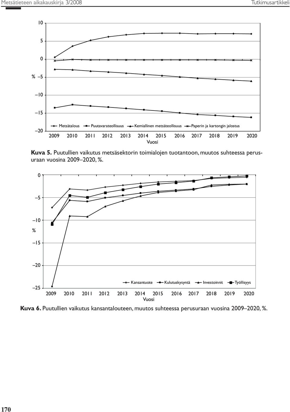 Puutullien vaikutus metsäsektorin toimialojen tuotantoon, muutos suhteessa perusuraan vuosina 2009 2020, %.