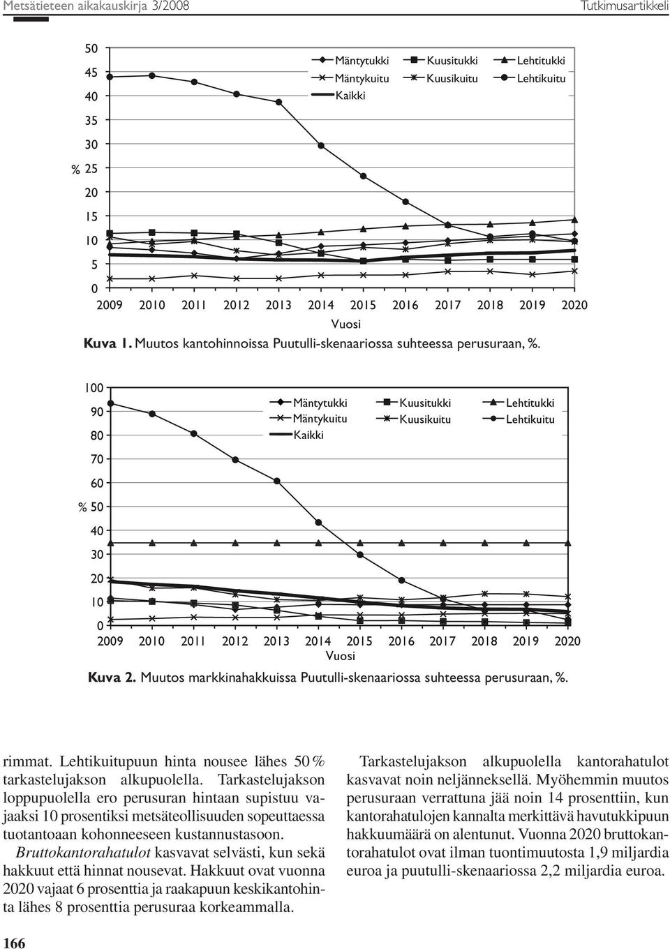 100 90 80 70 60 % 50 40 30 20 10 0 2009 2010 2011 2012 Mäntytukki Kuusitukki Lehtitukki Mäntykuitu Kuusikuitu Lehtikuitu Kaikki 2013 2014 2015 2016 2017 2018 2019 2020 Vuosi Kuva 2.