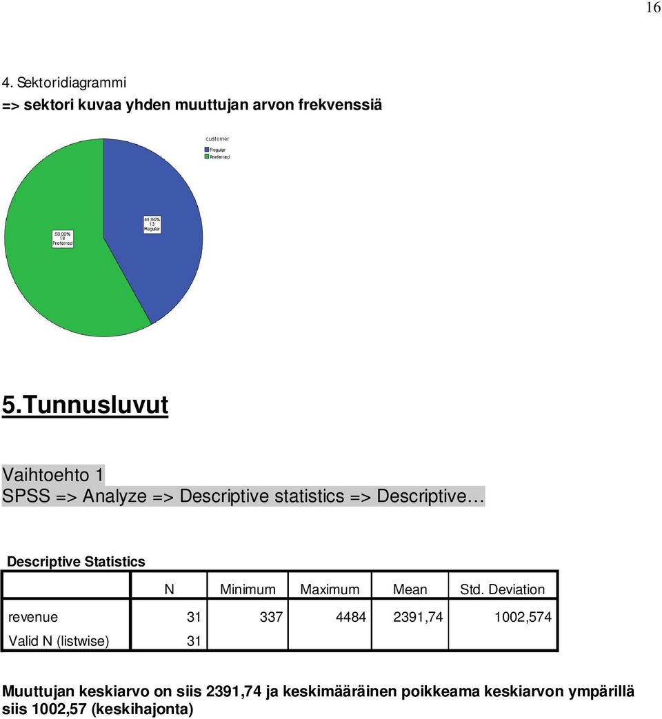 Statistics N Minimum Maximum Mean Std.