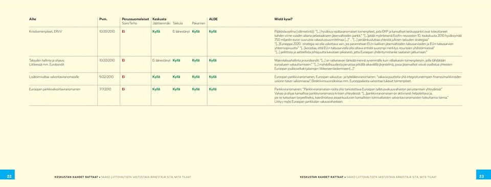 ..]pitää myönteisenä Ecofin-neuvoston 10. toukokuuta 2010 hyväksymää 750 miljardin euron suuruista vakautussuunnitelmaa [...]. [...] peräänkuuluttaa yhteistä julkisen talouden strategiaa [.