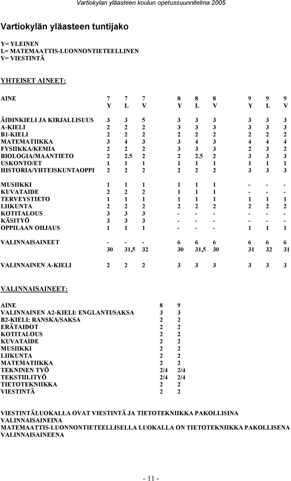 5 2 3 3 3 USKONTO/ET 1 1 1 1 1 1 1 1 1 HISTORIA/YHTEISKUNTAOPPI 2 2 2 2 2 2 3 3 3 MUSIIKKI 1 1 1 1 1 1 KUVATAIDE 2 2 2 1 1 1 TERVEYSTIETO 1 1 1 1 1 1 1 1 1 LIIKUNTA 2 2 2 2 2 2 2 2 2 KOTITALOUS 3 3 3