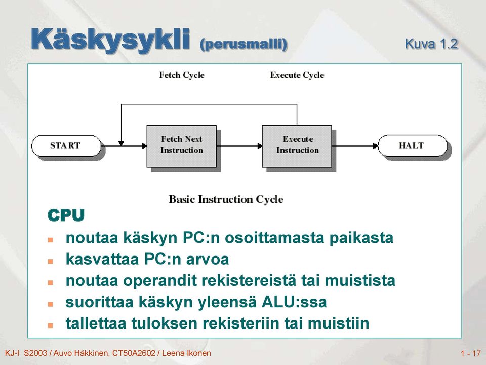 noutaa operandit rekistereistä tai muistista suorittaa käskyn yleensä