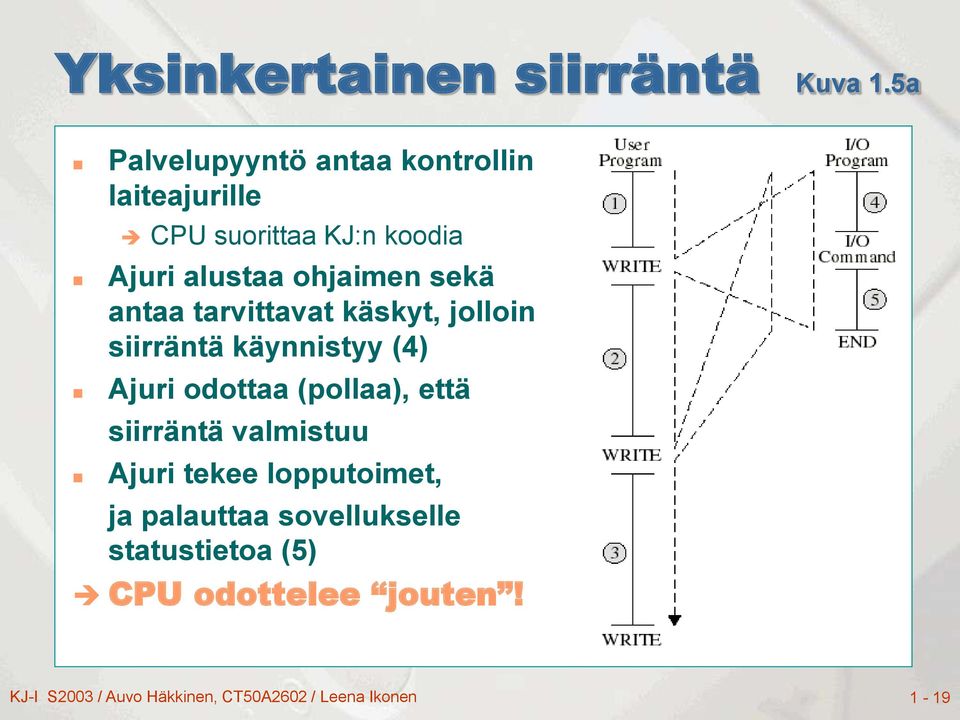 sekä antaa tarvittavat käskyt, jolloin siirräntä käynnistyy (4) Ajuri odottaa (pollaa), että