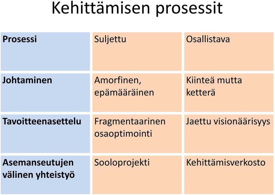 Tavoitteenasettelu Fragmentaarinen osaoptimointi Jaettu