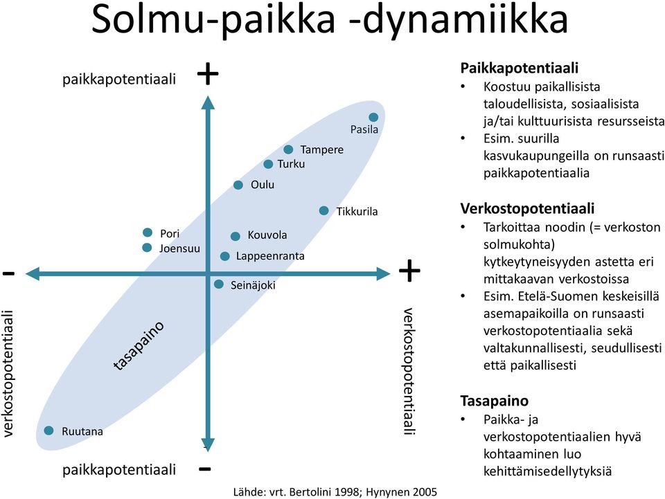 verkostopotentiaali vrt. Bertolini 1998; Hynynen 2005 Verkostopotentiaali Tarkoittaa noodin (= verkoston solmukohta) kytkeytyneisyyden astetta eri mittakaavan verkostoissa Esim.