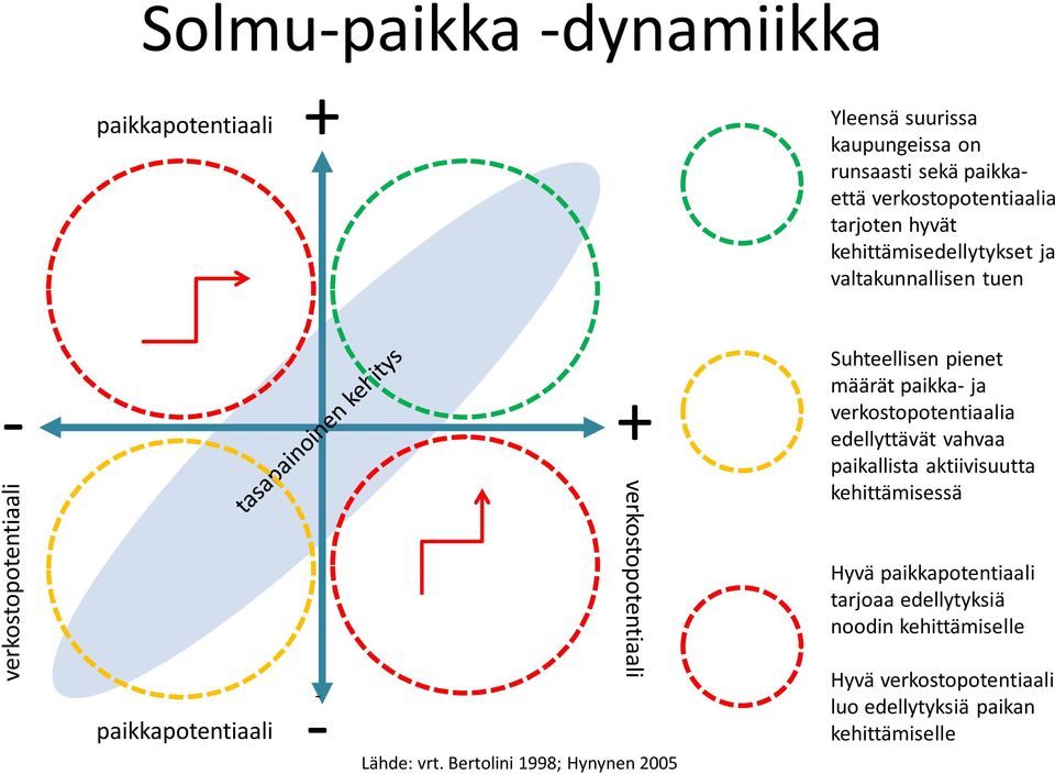 Bertolini 1998; Hynynen 2005 Suhteellisen pienet määrät paikka- ja verkostopotentiaalia edellyttävät vahvaa paikallista aktiivisuutta