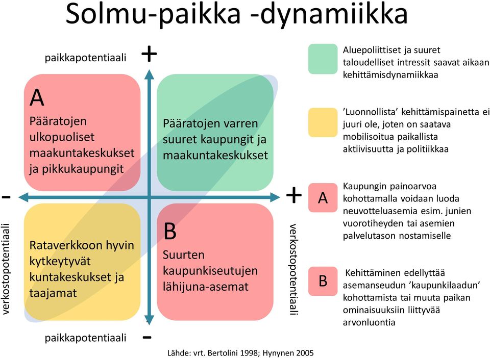 Bertolini 1998; Hynynen 2005 A B Aluepoliittiset ja suuret taloudelliset intressit saavat aikaan kehittämisdynamiikkaa Luonnollista kehittämispainetta ei juuri ole, joten on saatava mobilisoitua