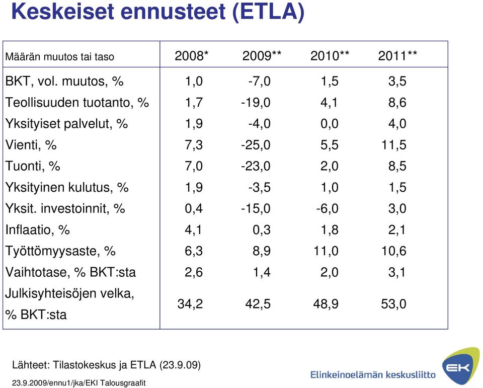 investoinnit, % Inflaatio, % Työttömyysaste, % Vaihtotase, % BKT:sta Julkisyhteisöjen velka, % BKT:sta 2008* 2009** 2010** 2011** 1,0-7,0