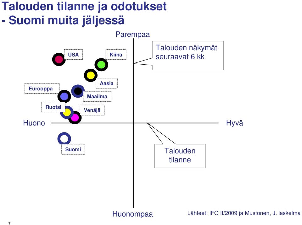 Ruotsi Venäjä Aasia Maailma Huono Hyvä Suomi Talouden