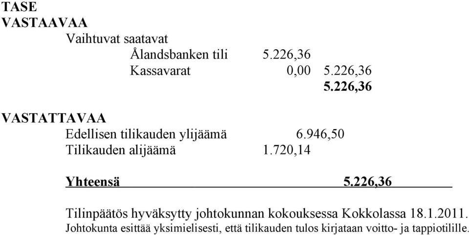 720,14 Yhteensä 5.226,36 Tilinpäätös hyväksytty johtokunnan kokouksessa Kokkolassa 18.1.2011.