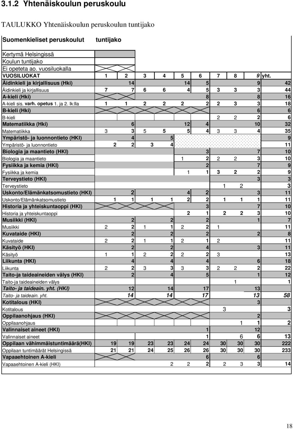 lk:lla 1 1 2 2 2 2 2 3 3 18 B-kieli (Hki) 6 6 B-kieli 2 2 2 6 Matematiikka (Hki) 6 12 4 10 32 Matematiikka 3 3 5 5 5 4 3 3 4 35 Ympäristö- ja luonnontieto (HKI) 4 5 9 Ympäristö- ja luonnontieto 2 2 3