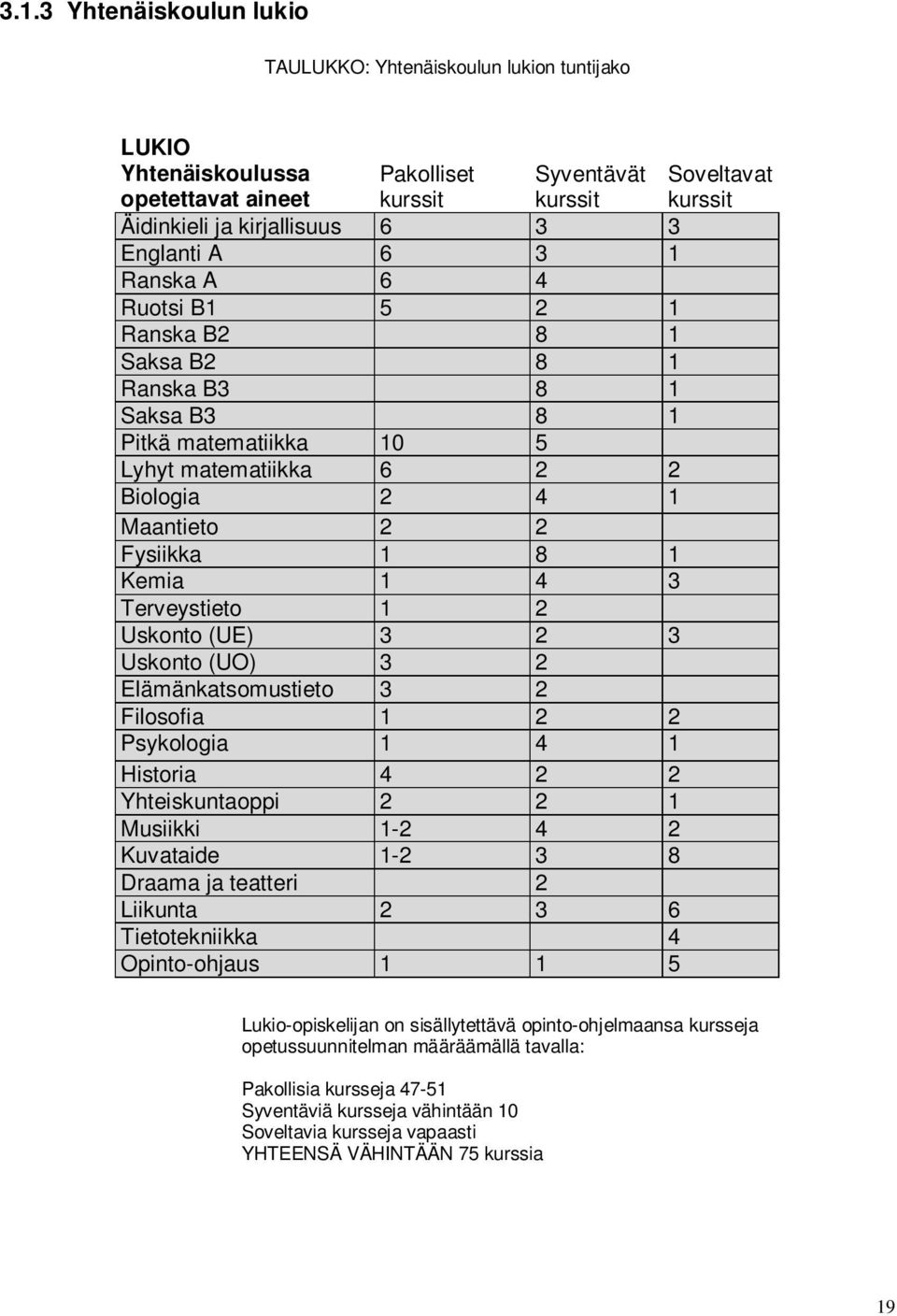 Terveystieto 1 2 Uskonto (UE) 3 2 3 Uskonto (UO) 3 2 Elämänkatsomustieto 3 2 Filosofia 1 2 2 Psykologia 1 4 1 Historia 4 2 2 Yhteiskuntaoppi 2 2 1 Musiikki 1-2 4 2 Kuvataide 1-2 3 8 Draama ja