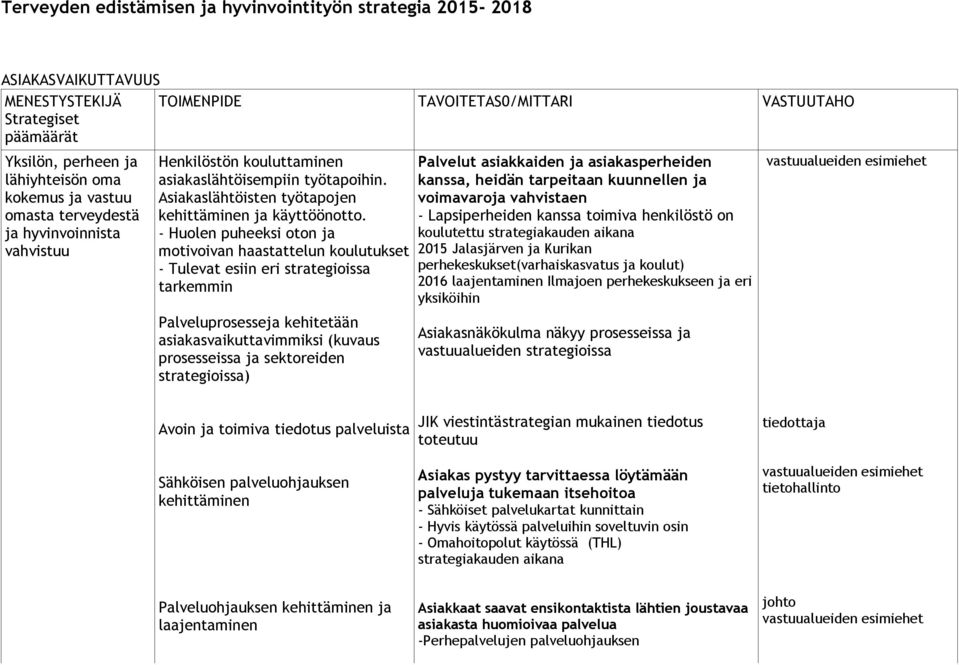 - Huolen puheeksi oton ja motivoivan haastattelun koulutukset - Tulevat esiin eri strategioissa tarkemmin Palveluprosesseja kehitetään asiakasvaikuttavimmiksi (kuvaus prosesseissa ja sektoreiden