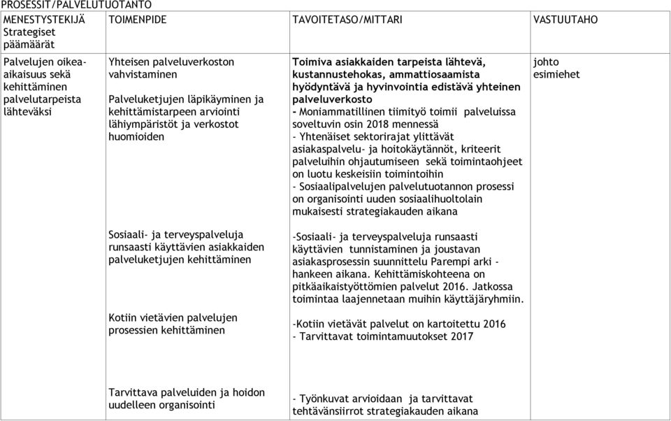 ammattiosaamista hyödyntävä ja hyvinvointia edistävä yhteinen palveluverkosto - Moniammatillinen tiimityö toimii palveluissa soveltuvin osin 2018 mennessä - Yhtenäiset sektorirajat ylittävät