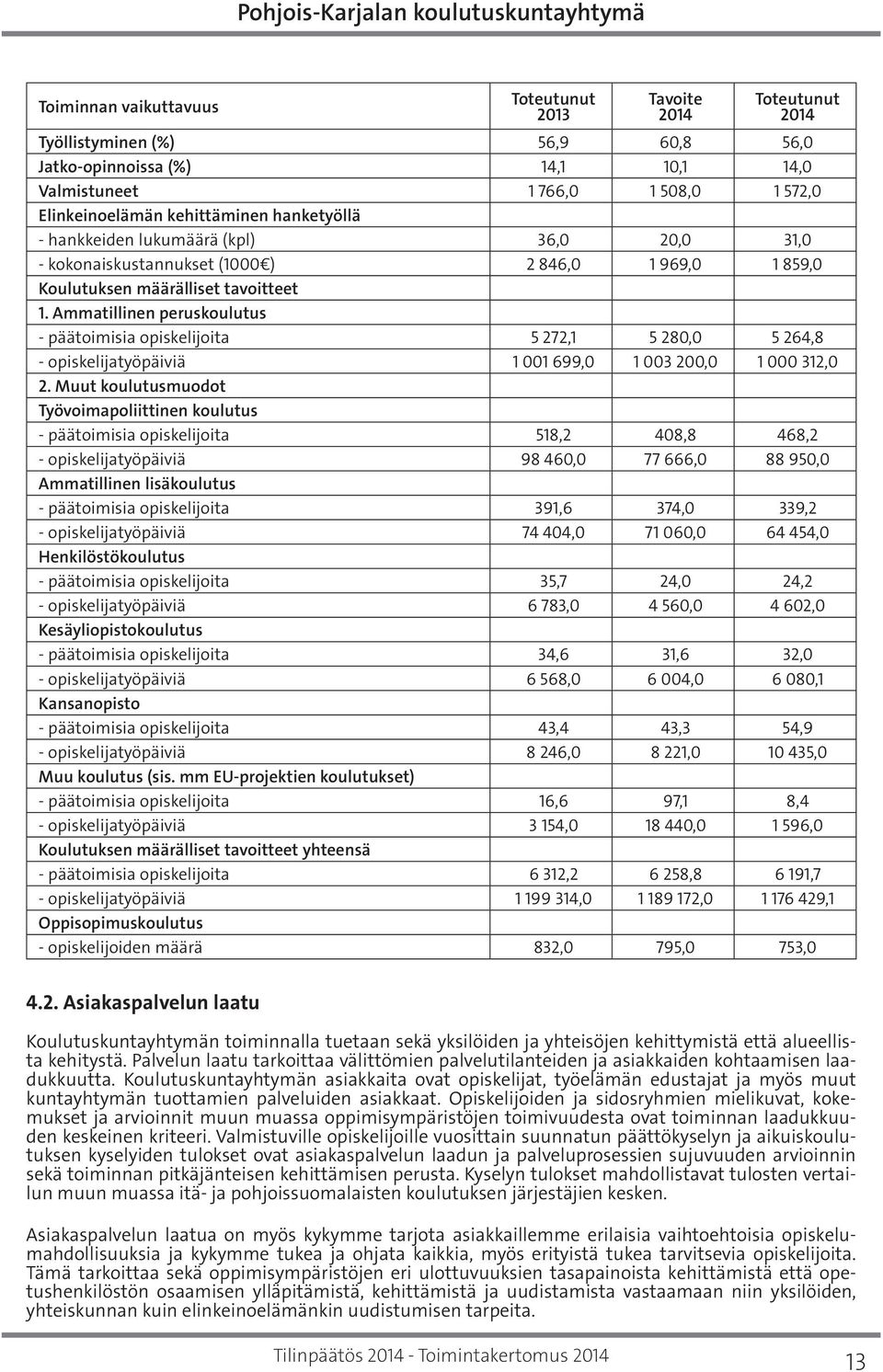 Ammatillinen peruskoulutus - päätoimisia opiskelijoita 5 272,1 5 280,0 5 264,8 - opiskelijatyöpäiviä 1 001 699,0 1 003 200,0 1 000 312,0 2.