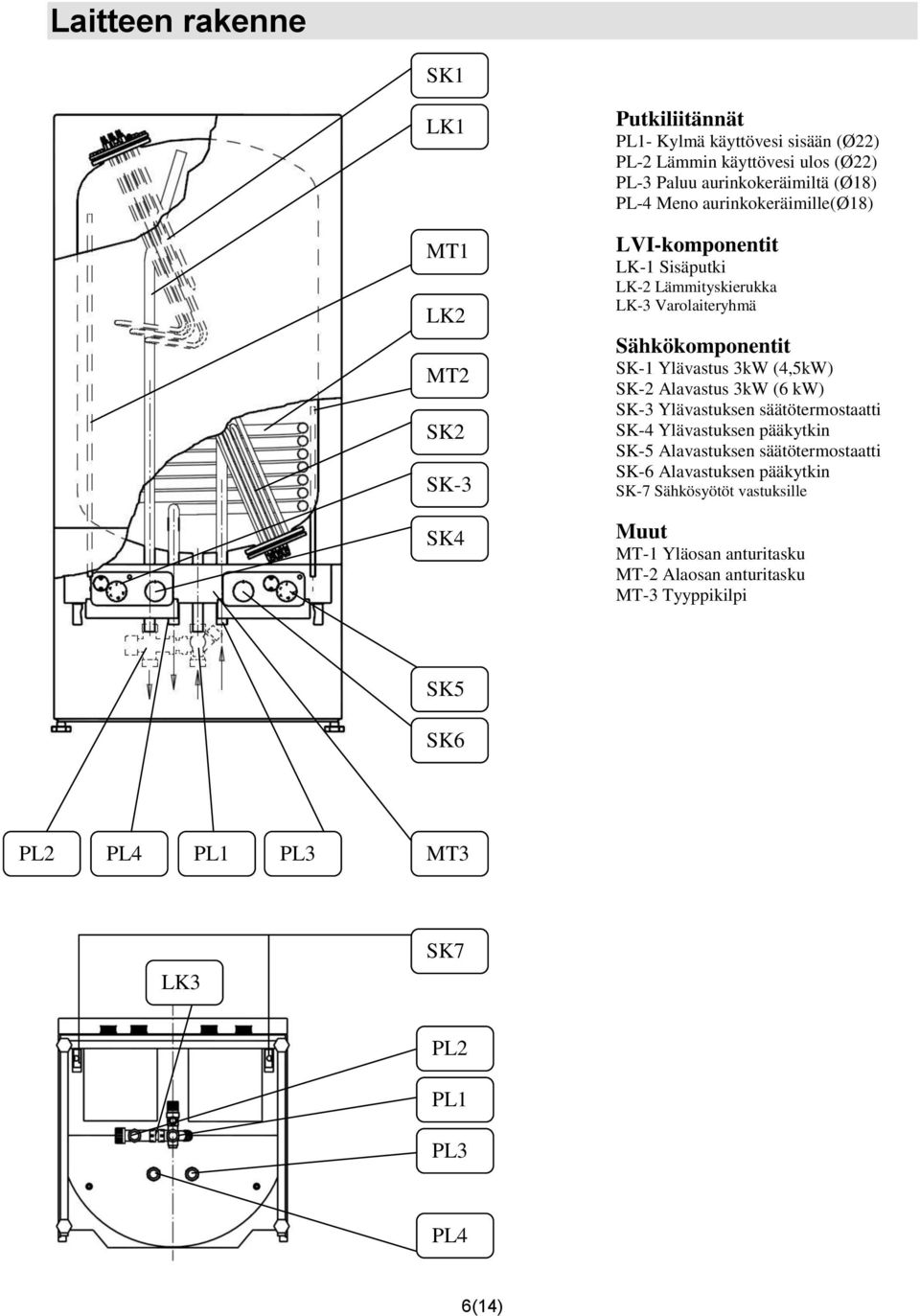 Ylävastus 3kW (4,5kW) SK-2 Alavastus 3kW (6 kw) SK-3 Ylävastuksen säätötermostaatti SK-4 Ylävastuksen pääkytkin SK-5 Alavastuksen säätötermostaatti SK-6