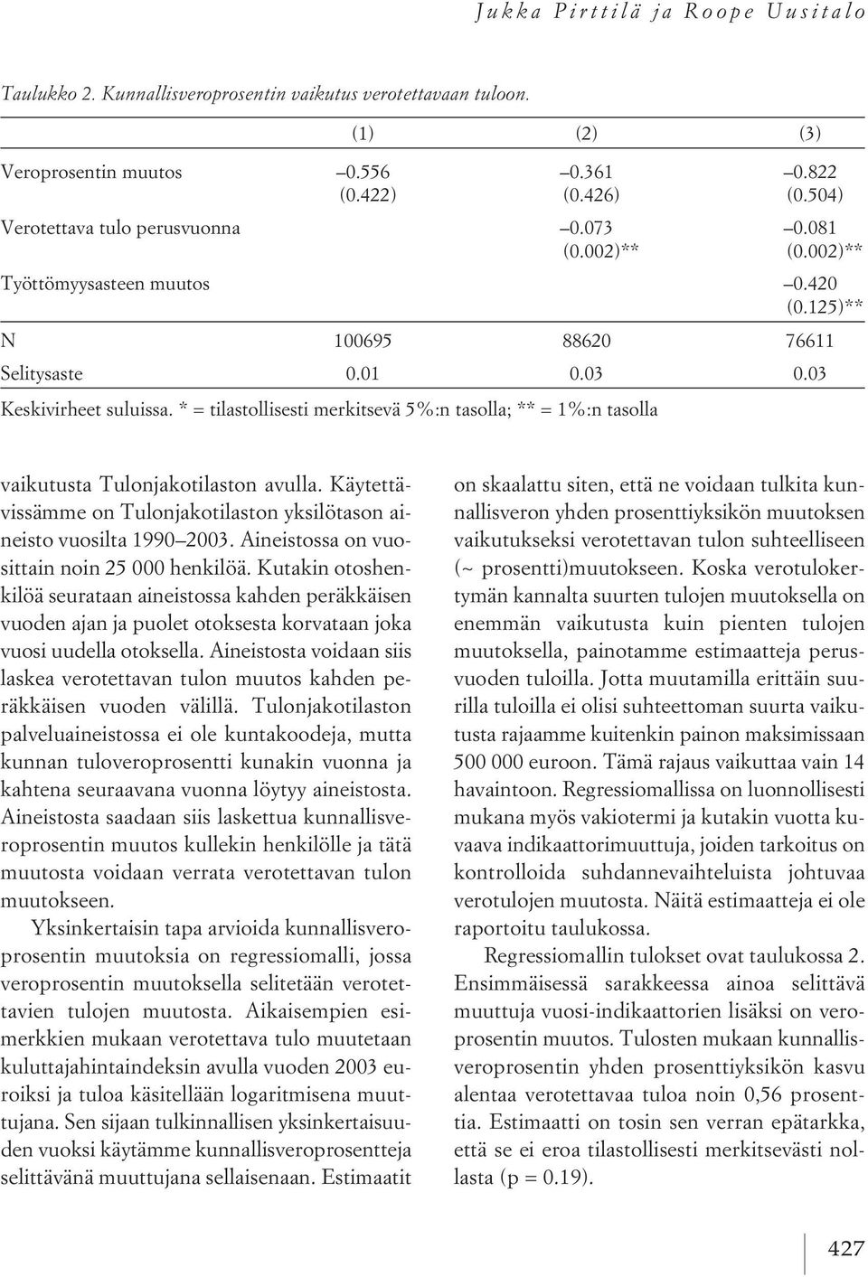 * = tilastollisesti merkitsevä 5%:n tasolla; ** = 1%:n tasolla vaikutusta Tulonjakotilaston avulla. Käytettävissämme on Tulonjakotilaston yksilötason aineisto vuosilta 1990 2003.