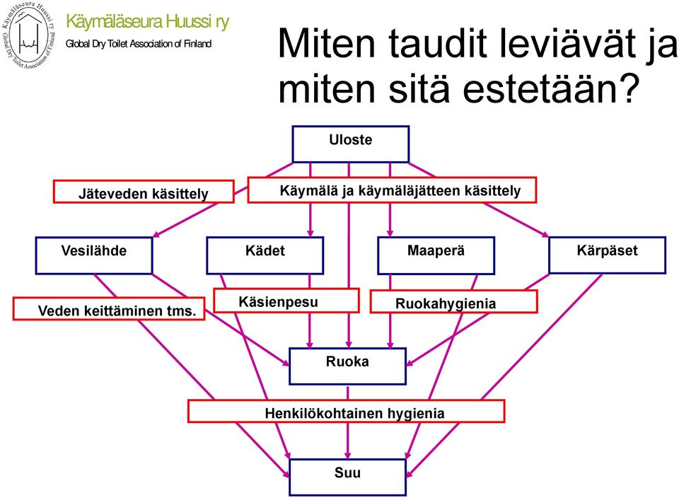 tms. Käymälä ja käymäläjätteen käsittely Maaperä Kädet