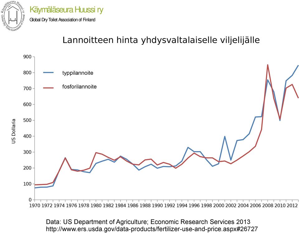 1994 1996 1998 2000 2002 2004 2006 2008 2010 2012 Data: US Department of Agriculture; Economic