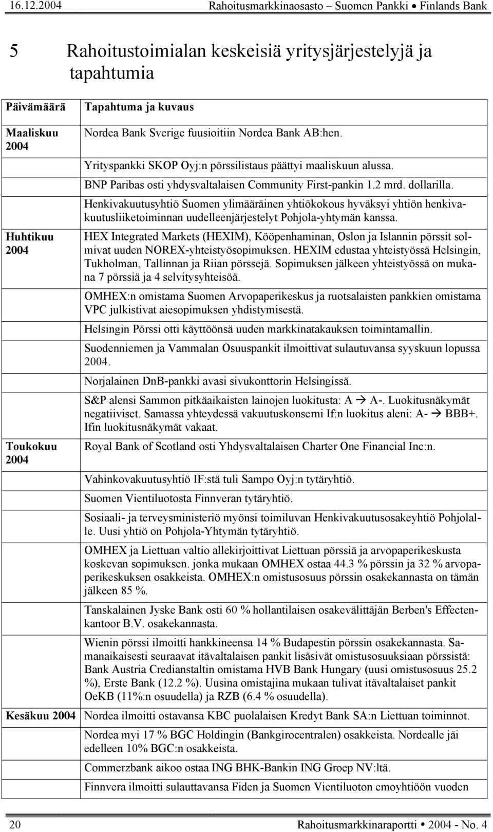 fuusioitiin Nordea Bank AB:hen. Yrityspankki SKOP Oyj:n pörssilistaus päättyi maaliskuun alussa. BNP Paribas osti yhdysvaltalaisen Community First-pankin 1.2 mrd. dollarilla.