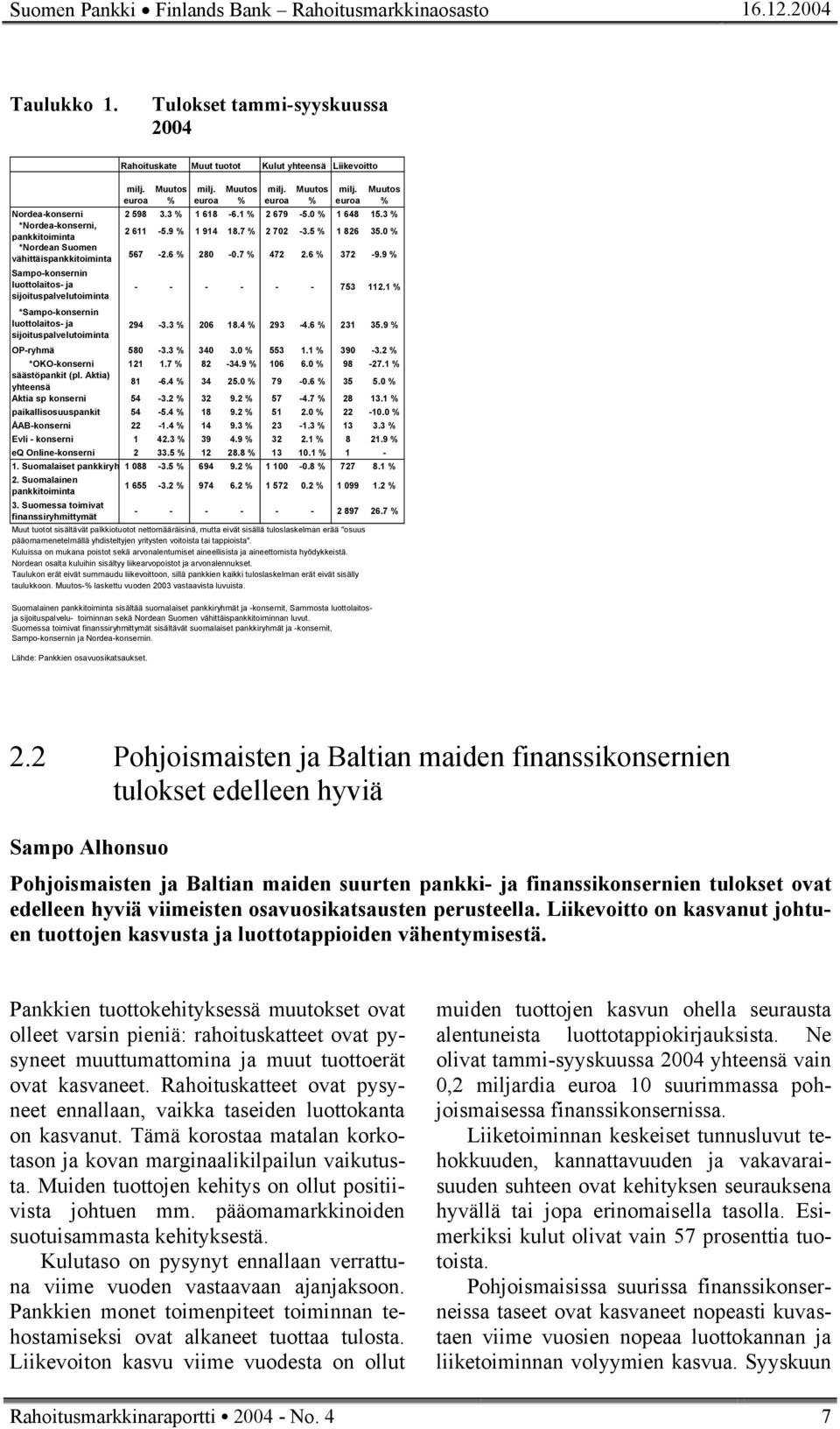 % *Nordean Suomen vähittäispankkitoiminta 567-2.6 % 28 -.7 % 472 2.6 % 372-9.9 % Sampo-konsernin luottolaitos- ja - - - - - - 753 112.