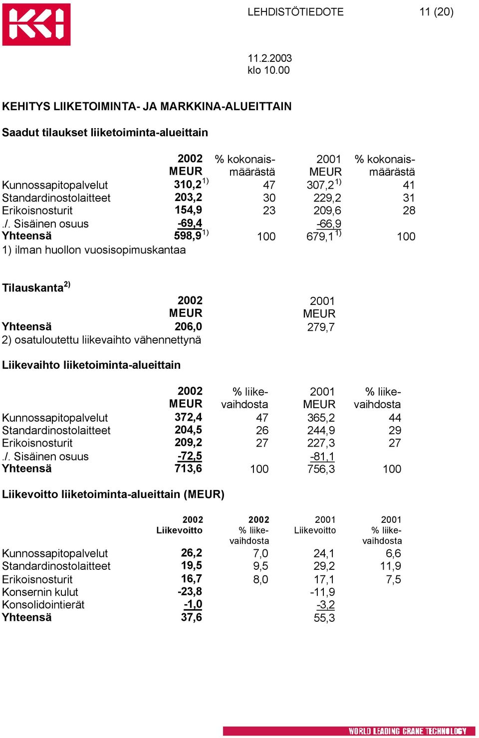 Sisäinen osuus -69,4-66,9 Yhteensä 598,9 1) 100 679,1 1) 100 1) ilman huollon vuosisopimuskantaa 2002 2001 Yhteensä 206,0 279,7 2) osatuloutettu liikevaihto vähennettynä Liikevaihto