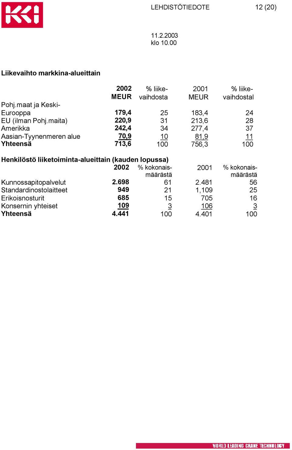 maita) 220,9 31 213,6 28 Amerikka 242,4 34 277,4 37 Aasian-Tyynenmeren alue 70,9 10 81,9 11 Yhteensä 713,6 100 756,3 100 Henkilöstö