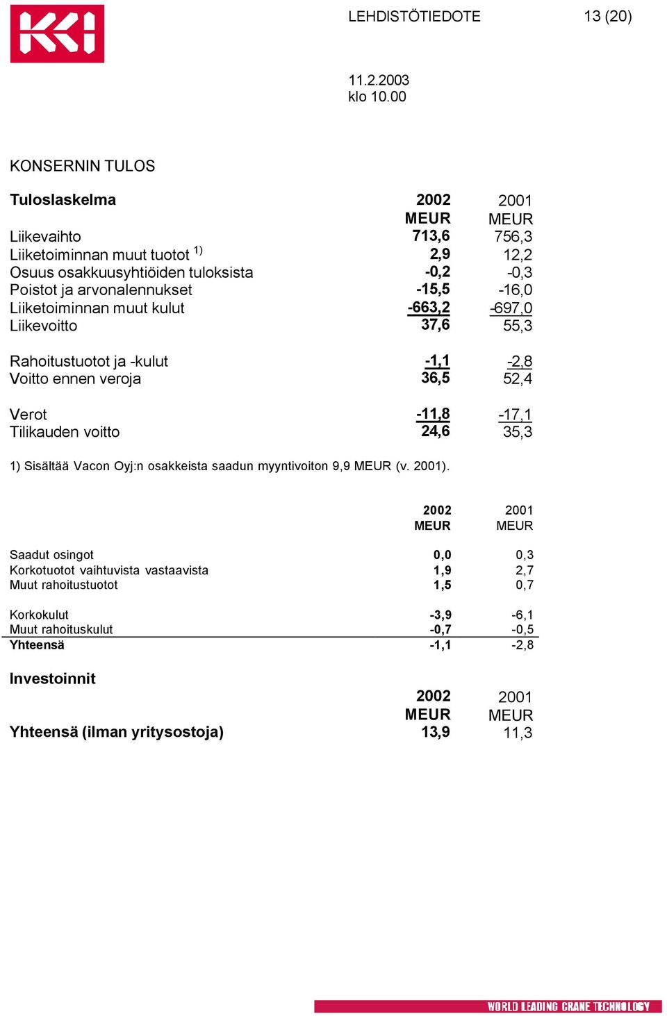 -11,8-17,1 Tilikauden voitto 24,6 35,3 1) Sisältää Vacon Oyj:n osakkeista saadun myyntivoiton 9,9 (v. 2001).