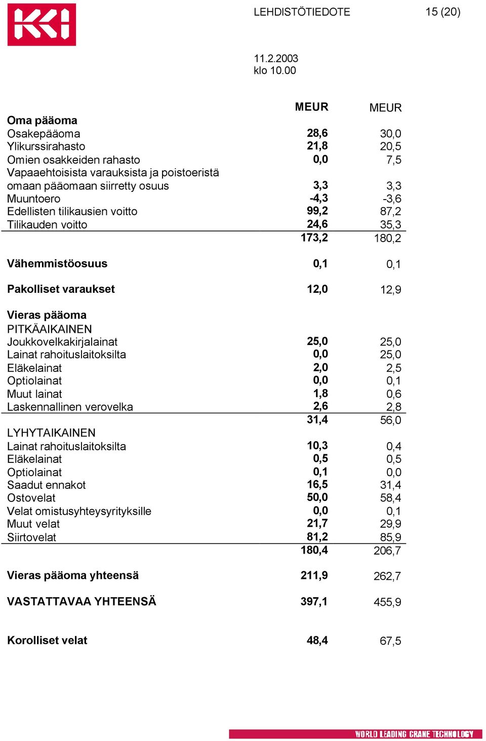 Joukkovelkakirjalainat 25,0 25,0 Lainat rahoituslaitoksilta 0,0 25,0 Eläkelainat 2,0 2,5 Optiolainat 0,0 0,1 Muut lainat 1,8 0,6 Laskennallinen verovelka 2,6 2,8 31,4 56,0 LYHYTAIKAINEN Lainat