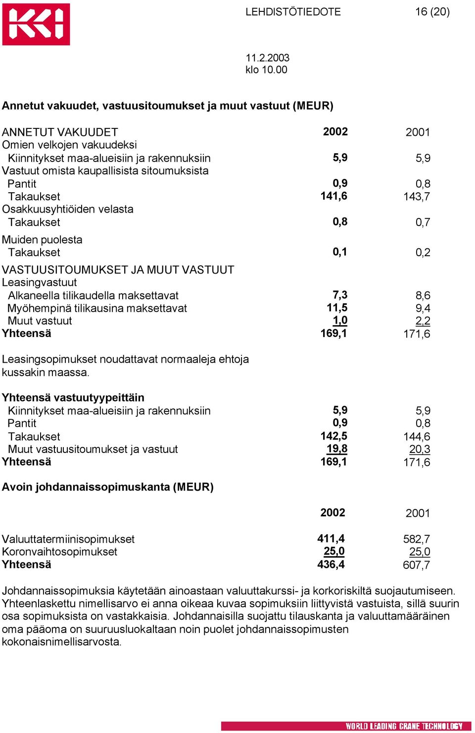 Alkaneella tilikaudella maksettavat Myöhempinä tilikausina maksettavat 7,3 11,5 8,6 9,4 Muut vastuut 1,0 2,2 Yhteensä 169,1 171,6 Leasingsopimukset noudattavat normaaleja ehtoja kussakin maassa.