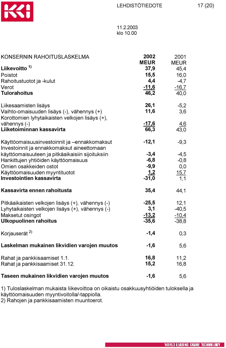 ennakkomaksut -12,1-9,3 Investoinnit ja ennakkomaksut aineettomaan käyttöomaisuuteen ja pitkäaikaisiin sijoituksiin -3,4-4,5 Hankittujen yhtiöiden käyttöomaisuus -6,8-0,8 Omien osakkeiden ostot -9,9