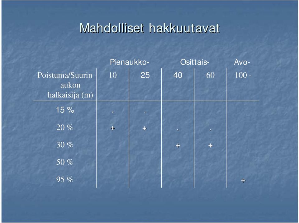 (m) Pienaukko- Osittais- Avo- 10 25