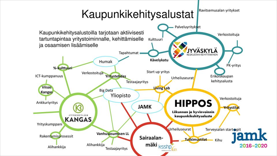 Kulttuuri Kävelykatu Living Lab Palveluyritykset Urheiluseurat HIPPOS Liikunnan ja hyvinvoinnin kaupunkikehitysalusta Verkostoituja Erikoiskaupan kehitysalusta PK-yritys