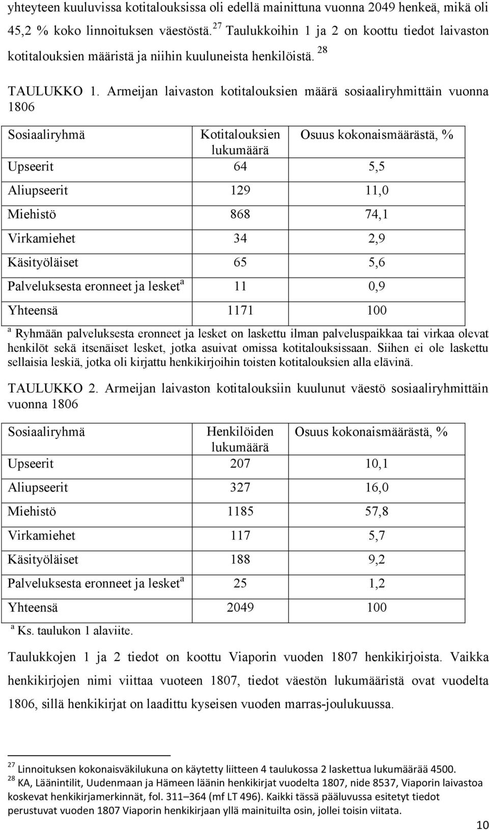 Armeijan laivaston kotitalouksien määrä sosiaaliryhmittäin vuonna 1806 Sosiaaliryhmä Kotitalouksien Osuus kokonaismäärästä, % lukumäärä Upseerit 64 5,5 Aliupseerit 129 11,0 Miehistö 868 74,1