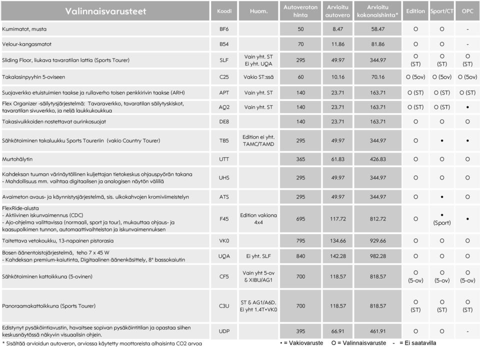 ST 140 23.71 163.71 Flex rganizer -säilytysjärjestelmä: Tavaraverkko, tavaratilan säilytyskiskot, tavaratilan sivuverkko, ja neljä laukkukoukkua AQ2 Vain yht. ST 140 23.71 163.71 Takasivuikkoiden nostettavat aurinkosuojat DE8 140 23.