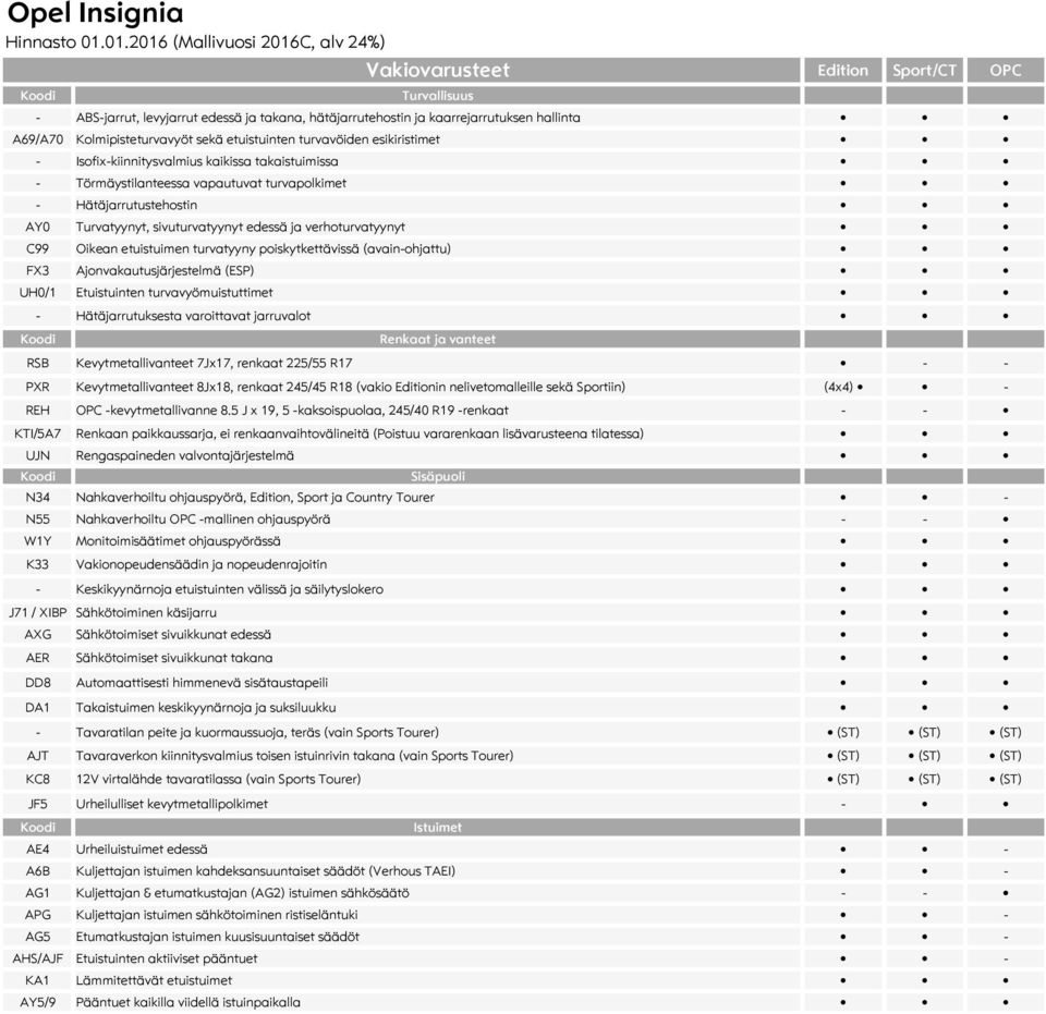 sekä etuistuinten turvavöiden esikiristimet - Isofix-kiinnitysvalmius kaikissa takaistuimissa - Törmäystilanteessa vapautuvat turvapolkimet - Hätäjarrutustehostin AY0 Turvatyynyt, sivuturvatyynyt