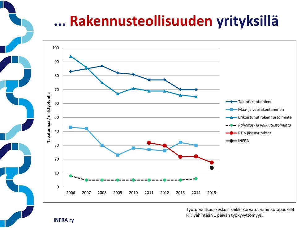 vesirakentaminen Erikoistunut rakennustoiminta Rahoitus- ja vakuutustoiminta RT'n