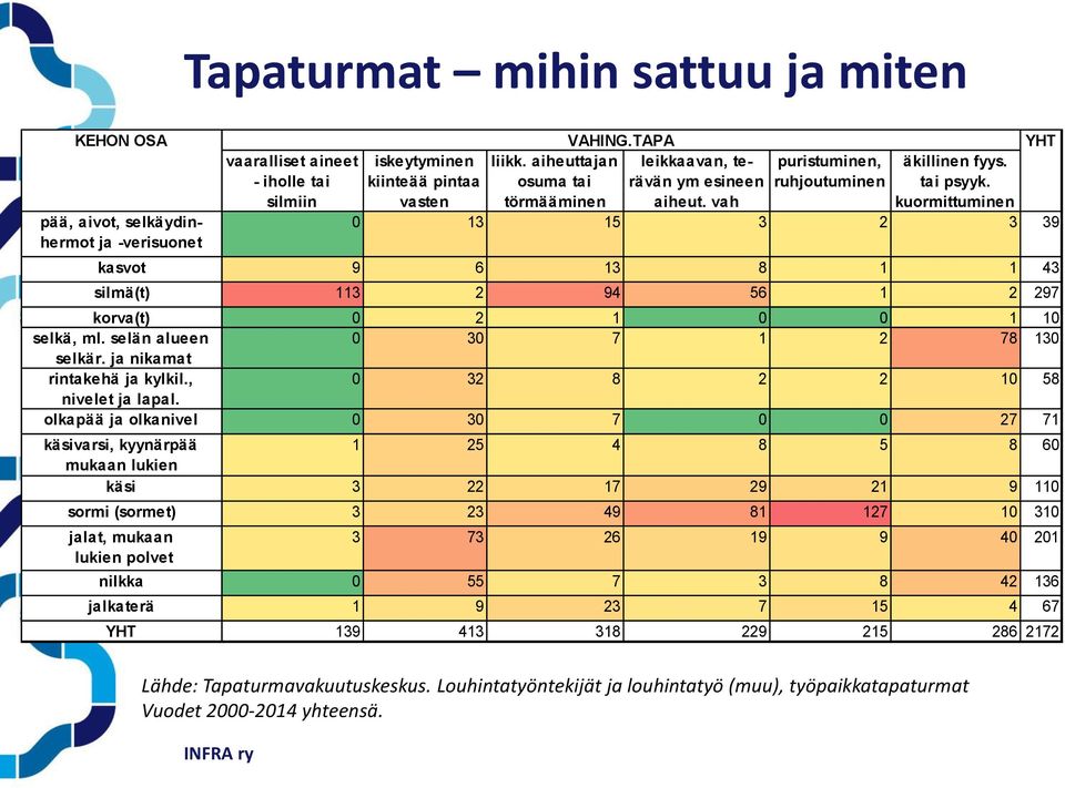 vah kuormittuminen pää, aivot, selkäydinhermot ja -verisuonet 0 13 15 3 2 3 39 kasvot 9 6 13 8 1 1 43 silmä(t) 113 2 94 56 1 2 297 korva(t) 0 2 1 0 0 1 10 selkä, ml.