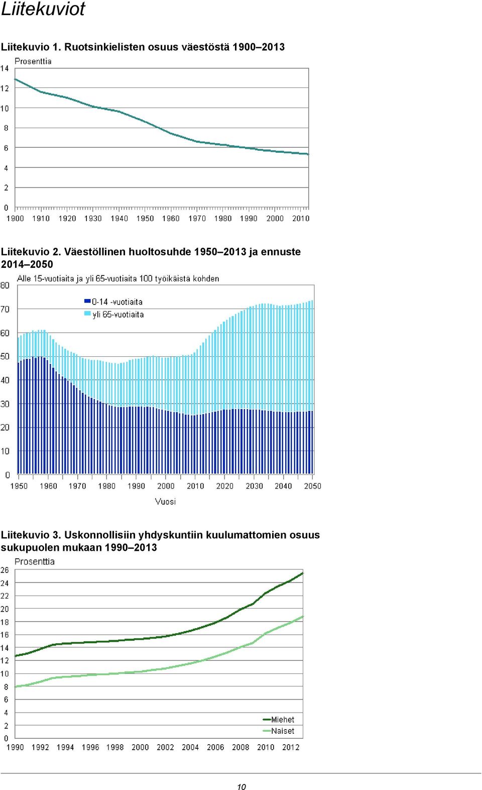 Väestöllinen huoltosuhde 90 0 ja ennuste 0 00